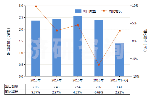 2013-2017年7月中國(guó)其他印刷油墨(不論是否固體或濃縮)(HS32151900)出口量及增速統(tǒng)計(jì) 2013-2017年7月中國(guó)其他印刷油墨(不論是否固體或濃縮)(HS32151900)出口量及增速統(tǒng)計(jì)